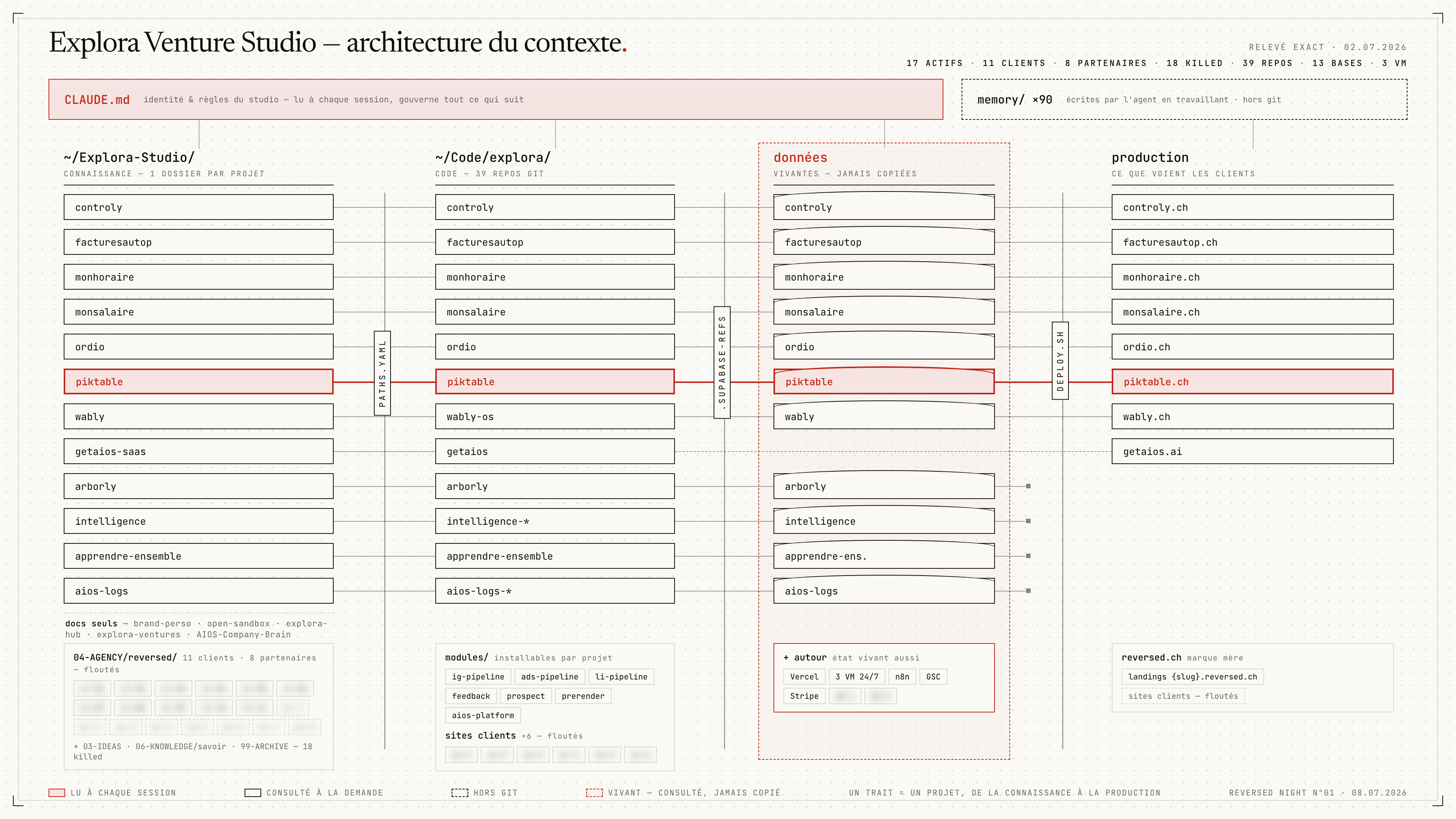 Architecture du contexte chez Explora